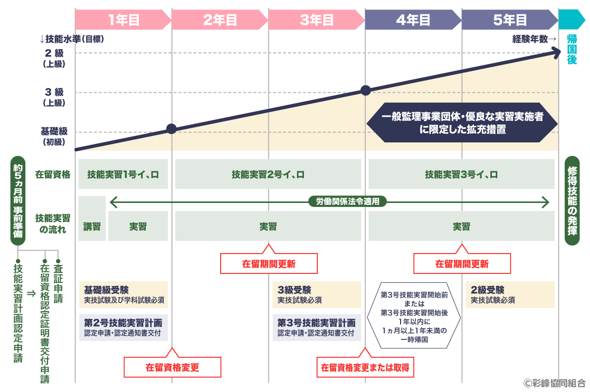 受け入れの流れ