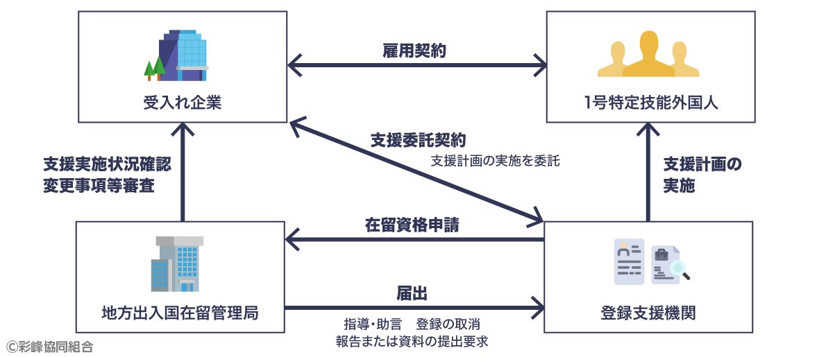 支援体制の2種類