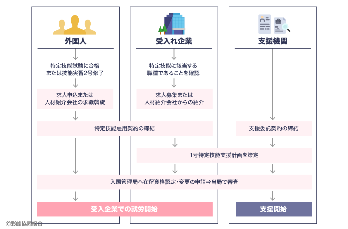 受け入れの流れ